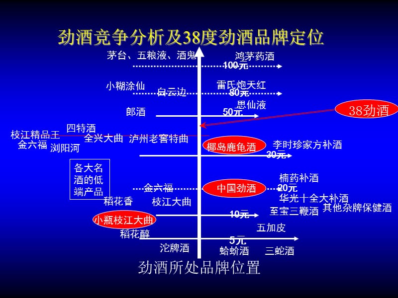 38度劲酒产品策略及市场推广方案.ppt_第3页