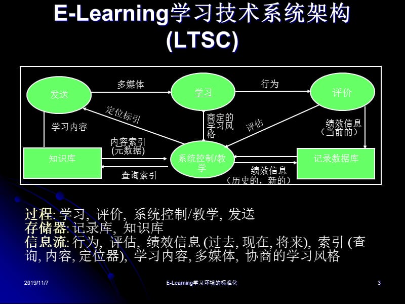 E-Learning学习技术环境的标准化.ppt_第3页