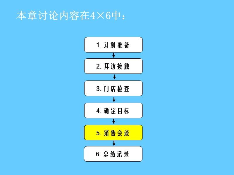 五步销售法培训课.ppt_第2页