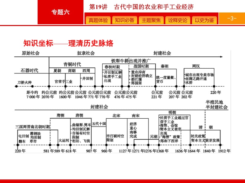 2020高考历史人民版一轮总复习课件：19 古代中国的农业和手工业经济 .pdf_第3页