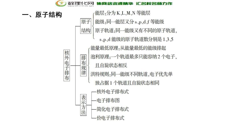 2019-2020学年人教版化学选修三课件：第1章 章末复习课 .pdf_第3页