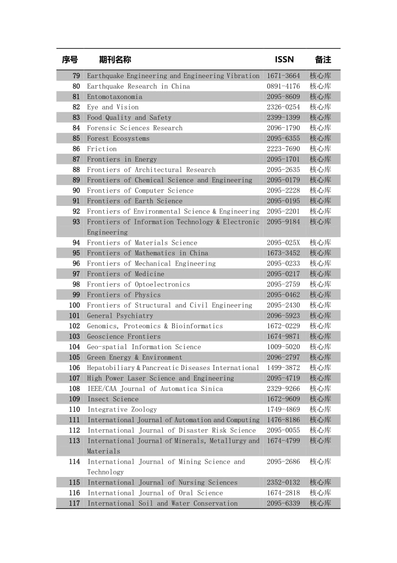 中国科学引文数据库来源期刊列表（2019-2020 年度）.pdf_第3页