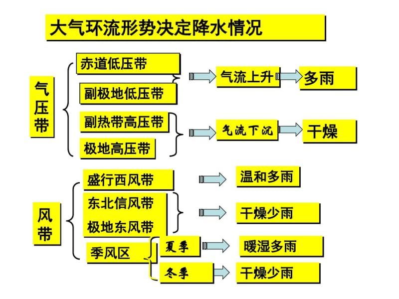 气候类型判读复习课件(辅导课)分析.pdf_第1页