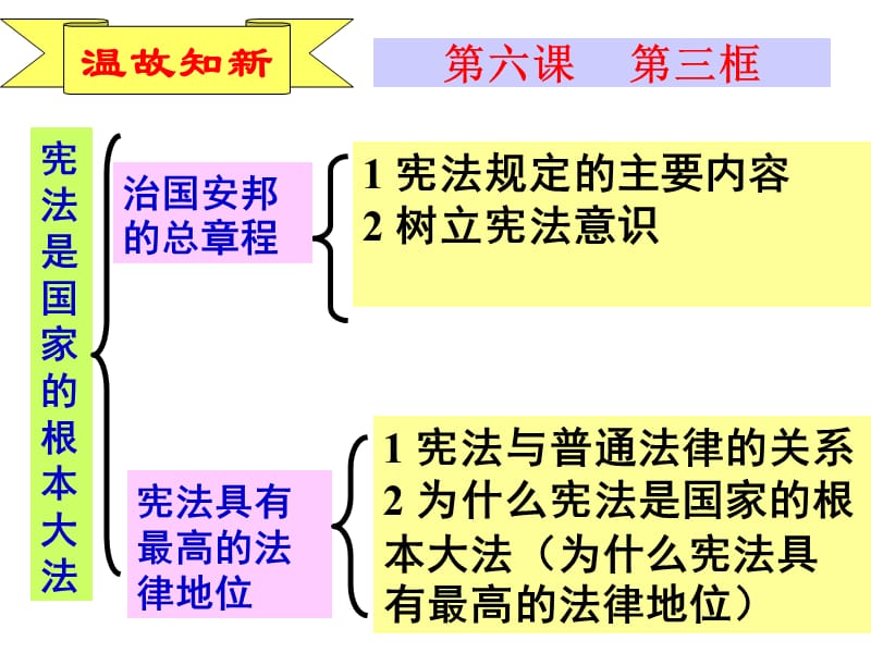 宪法是国家的根本大法[001].ppt_第1页