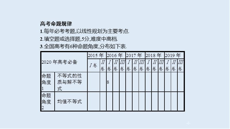 2020版高考数学培优考前练文科通用版课件：1.5　不等式与线性规划 .pptx_第2页