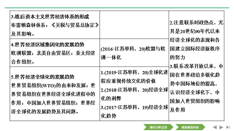 2020高考历史攻略大二轮江苏专用课件：第13讲 第二次世界大战后世界政治格局的演变和经济全球化趋势 .pptx_第3页