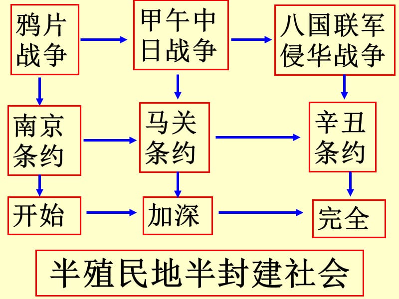 第6课近代工业的兴起课件[北师大][课件].ppt_第1页