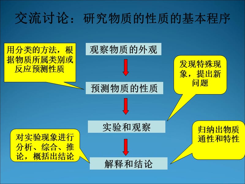 第一章、第二节：研究物质的过程与方法[1]1.ppt_第3页