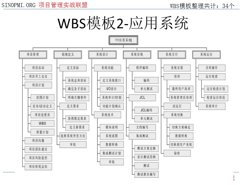 项目管理WBS模板.ppt_第2页