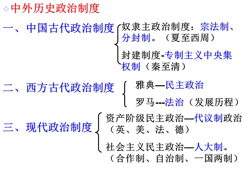 第一课中国早期政治制度的特点(2010.4).ppt_第3页