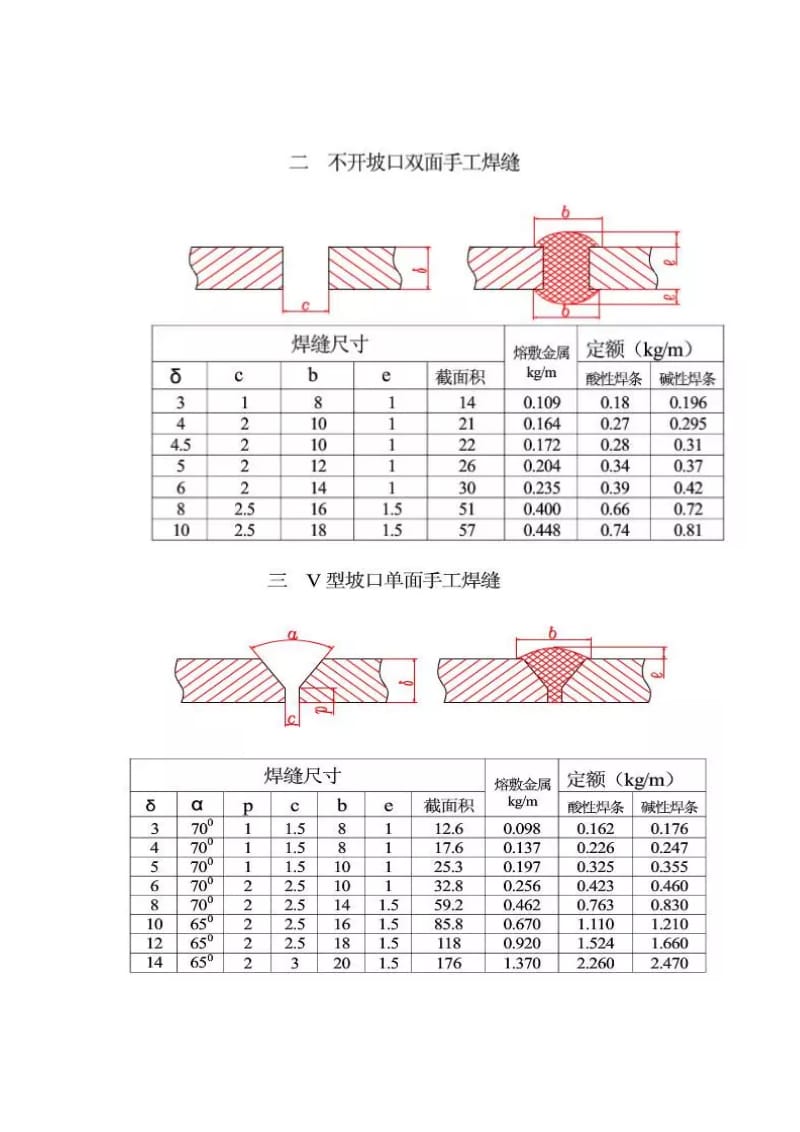 焊接材料消耗定额标准与计算.doc_第2页