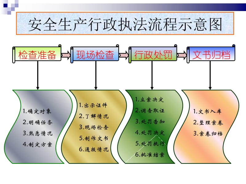 安全生产执法程序(图文并茂)[1].ppt_第2页