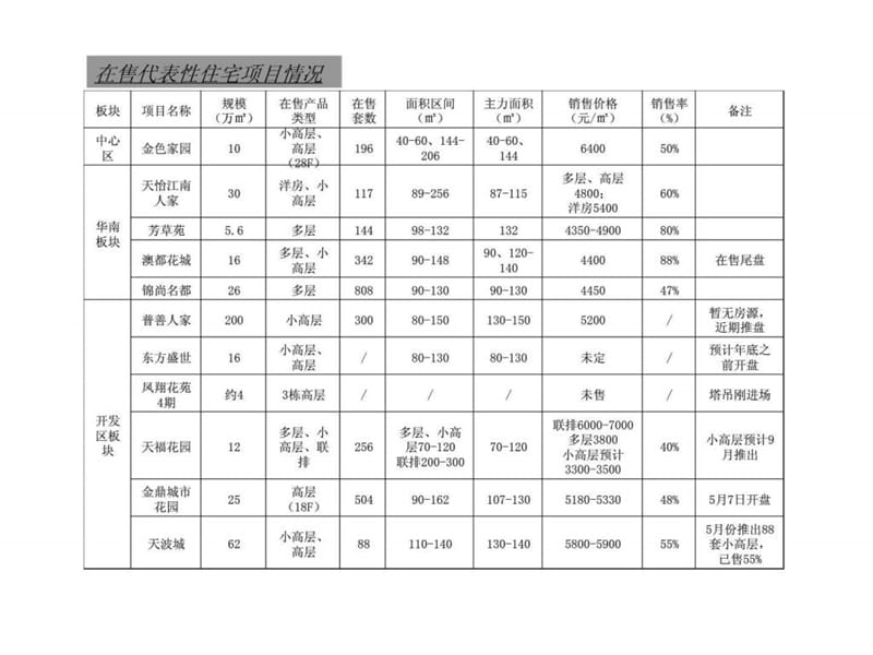 宏阳集团镇江丹阳项目报告2.ppt_第1页