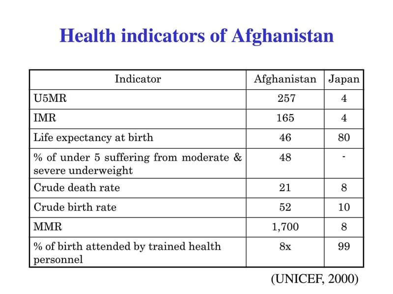 国际医学健康合作阿富汗健康数据【英文】.ppt.ppt_第2页
