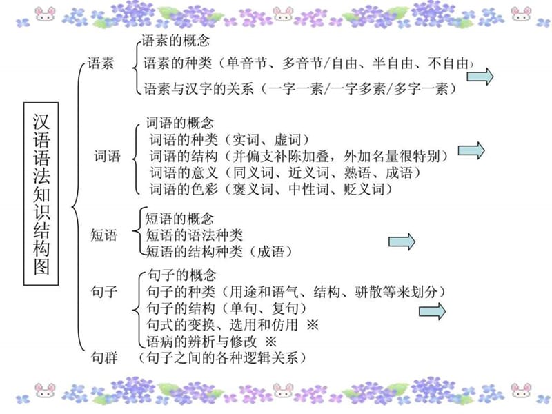 汉语语法知识结构图.ppt_第2页