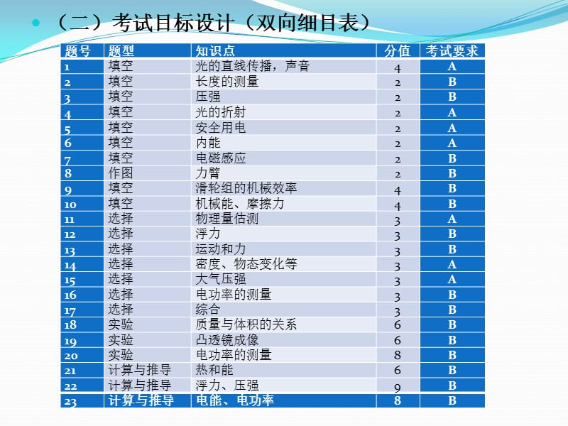 20132013年安庆市中考第一次模拟考试试卷分析.ppt_第3页