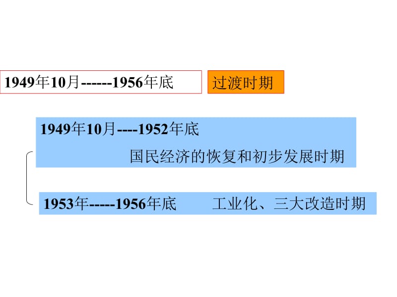 1949年-1956年中国经济.ppt_第2页