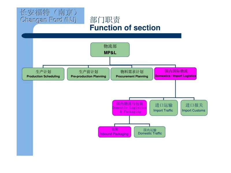 长安福特南京公司2006年供应商培训大会-包装要求.ppt_第2页