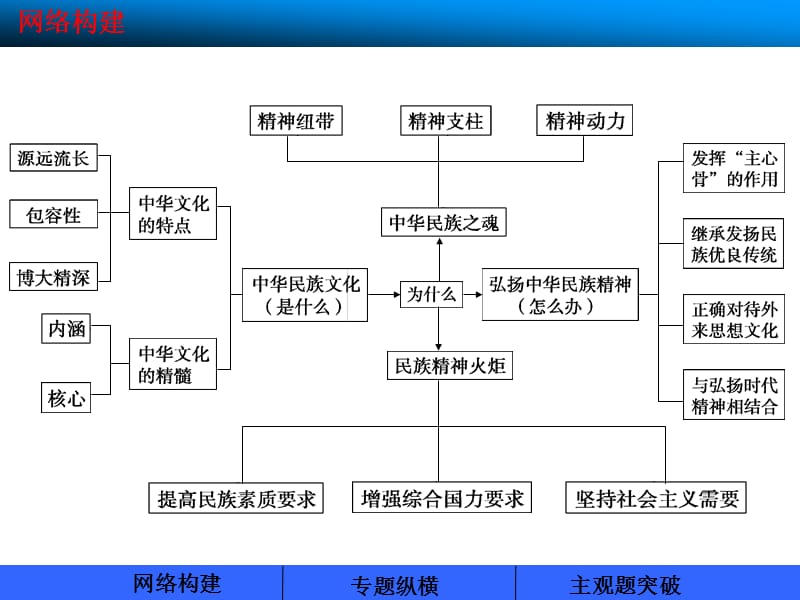 3中华文化与民族精神.ppt_第2页