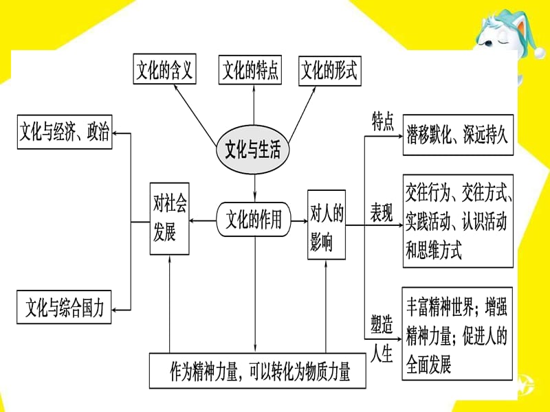 2014届《第一单元文化与生活》课件.ppt_第2页