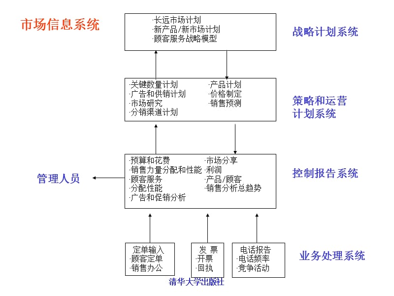 MIS管理信息系统课件8.ppt_第2页