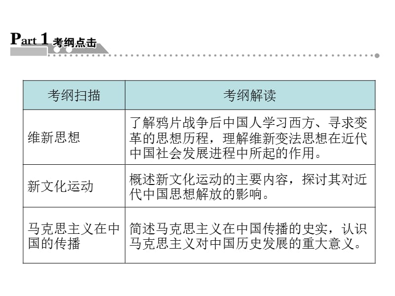 2012年高中历史学业水平测试课件：第20讲近代中国思想解放的潮流.ppt_第2页