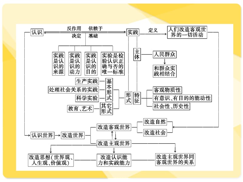 高三政治总复习课件：专题32：自觉投身社会实践单元大盘点.ppt_第3页