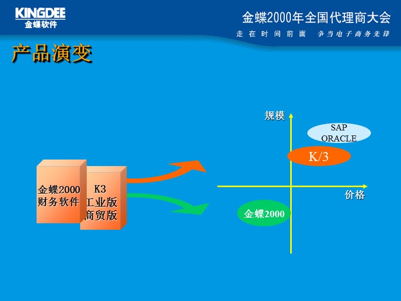 2000年金蝶软件产品发展计划.ppt_第3页