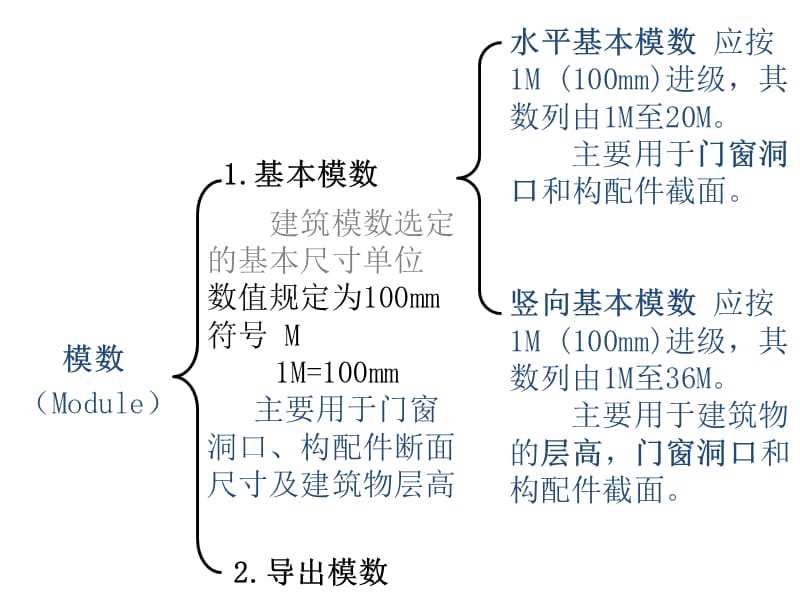 房屋建筑学期末复习(学生)2013.12.ppt_第2页