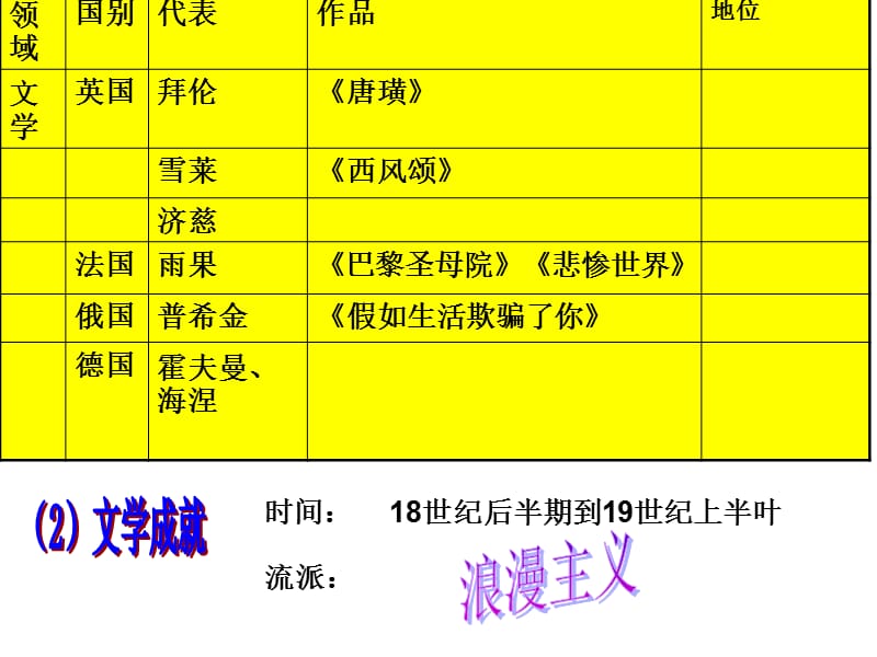 上课用人民版专题八一工业革命时代的浪漫情怀(上传).ppt_第2页