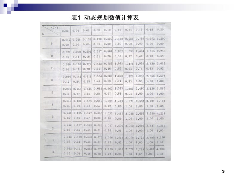 5.4动态规划的表格式数值计算法.ppt_第3页