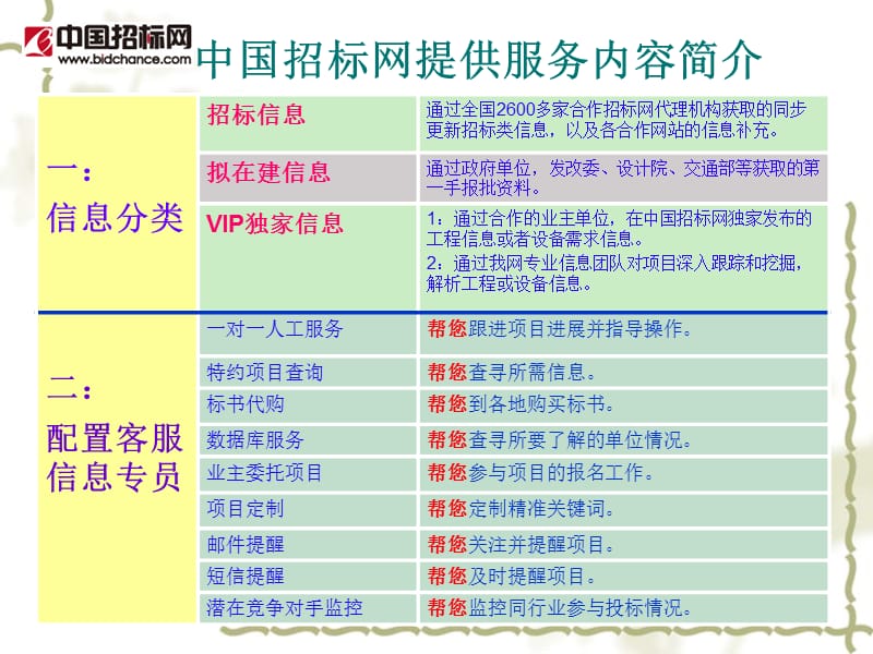 中国招标网服务价值级别介绍.ppt_第2页