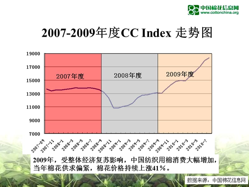 中国棉花市场供求分析2010.ppt_第3页