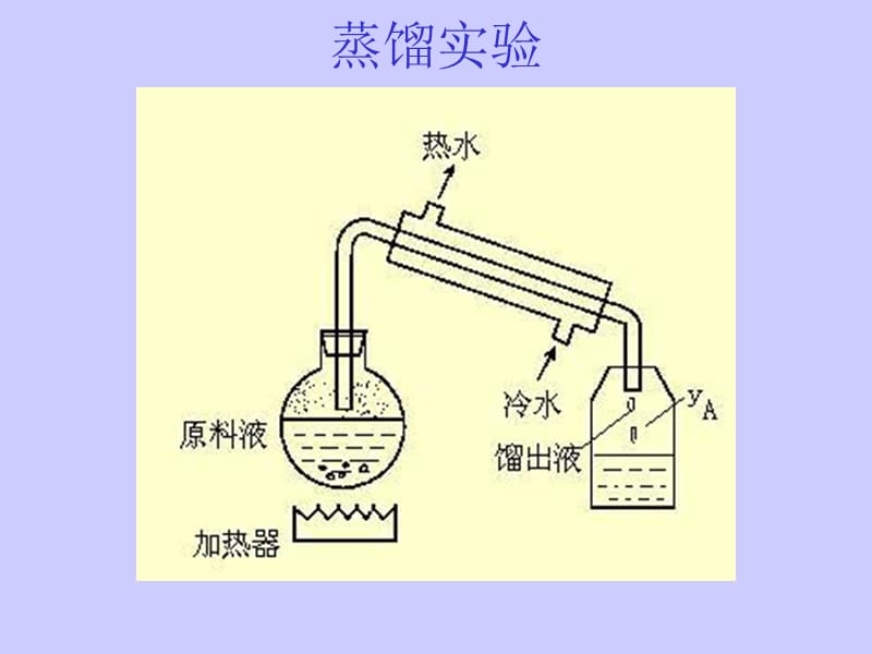 中国药科大学高等制药分离工程10蒸馏技术.ppt_第3页