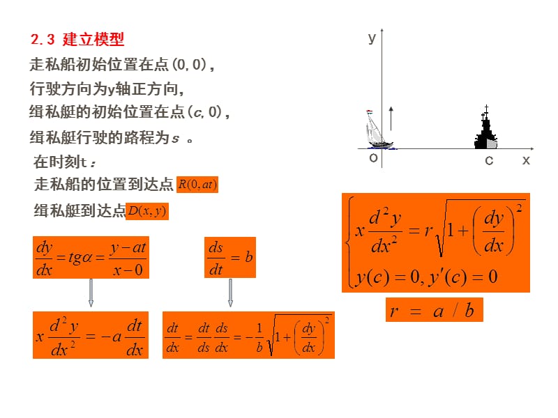 MATLAB缉私艇追击走私船.ppt_第2页