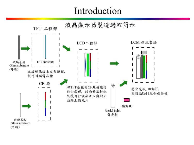 LCD各层功能介绍.ppt_第2页