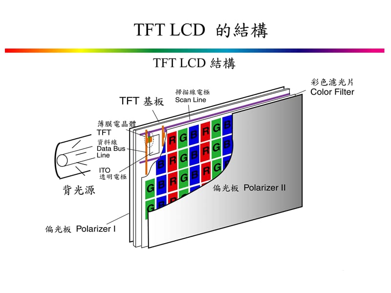 LCD各层功能介绍.ppt_第3页