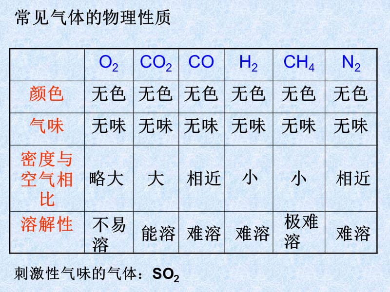 九年级上册化学复习(粤教版).ppt_第2页