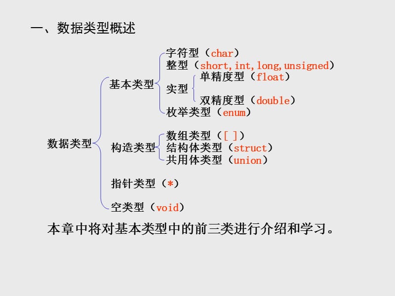第2章C语言的基本数据类型与表达式(C语言程序设计杨路明主编).ppt_第3页