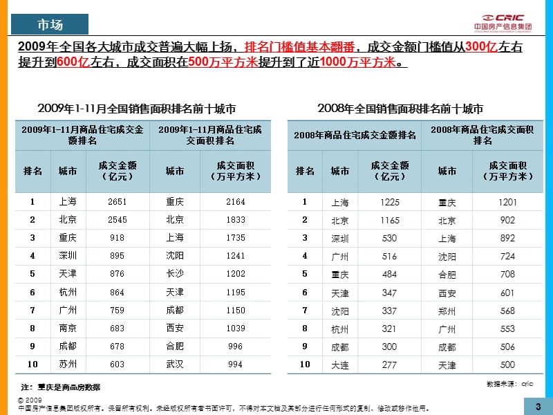 近期房地产市场形势分析上海发言.ppt_第3页