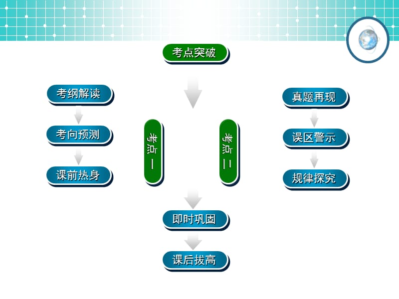 2014届《名师伴你行》系列高考数学（文）一轮复习配套精练课件 第九编 概率、统计与统计案例 学案5回归分析与独立性检验.ppt_第2页