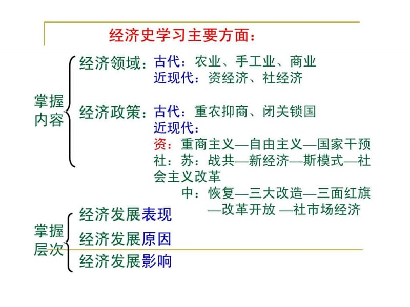 历史第一单元《古代中国经济的基本结构与特点》复习课....ppt.ppt_第1页