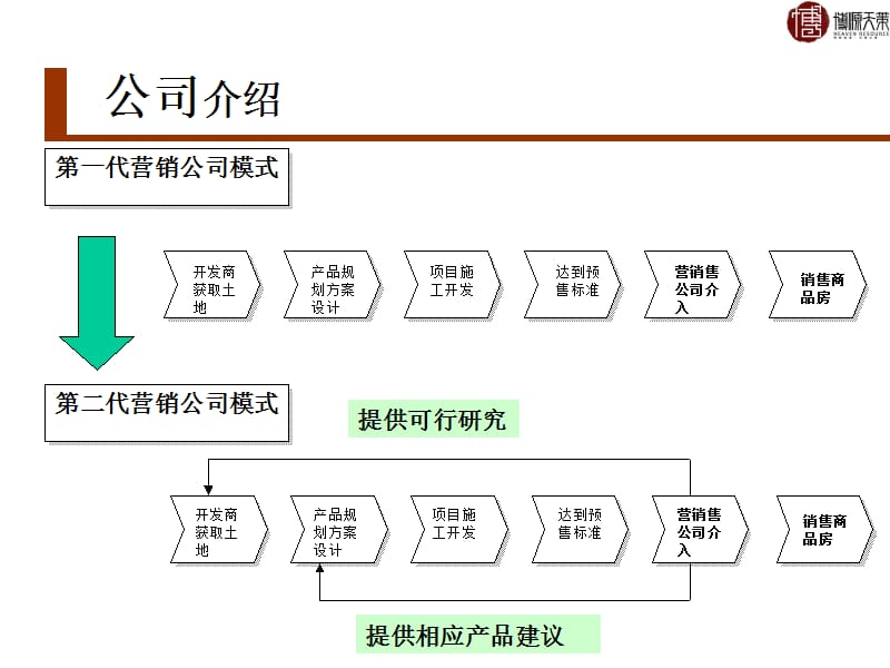 PPT精品-上海松江汽车东站商业地产项目前期定位报告47PPT-33M.ppt_第2页