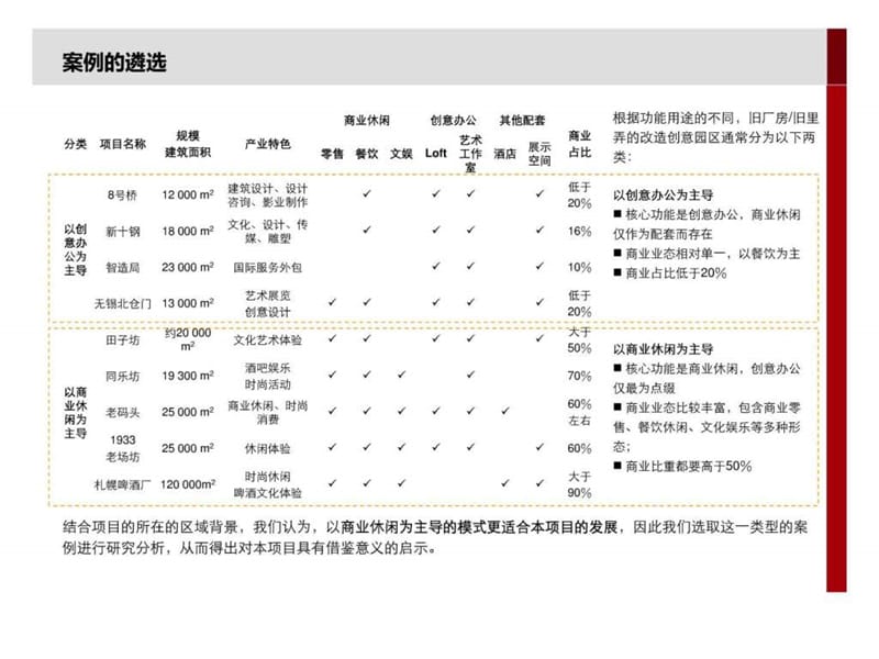 上海代表性创意园区案例分析2010年6月1155157358.ppt_第2页