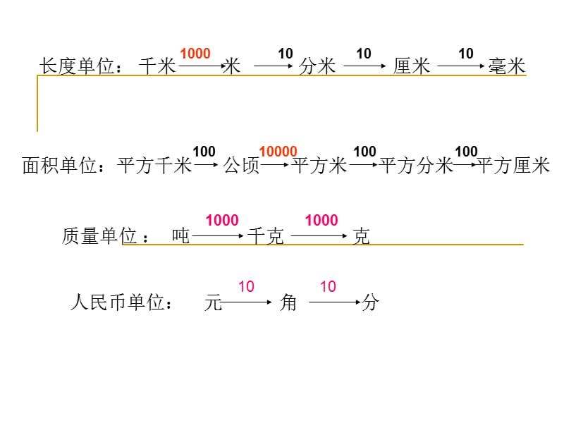 四年级数学下册名数改写PPT课件.ppt_第3页