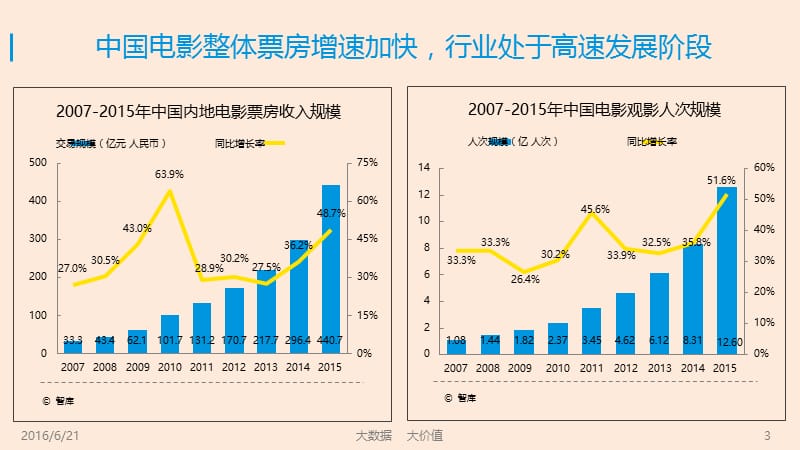2016年中国电影在线票务市场年度分析报告.ppt_第3页