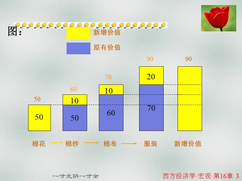 高鸿业宏观第12章.ppt_第3页