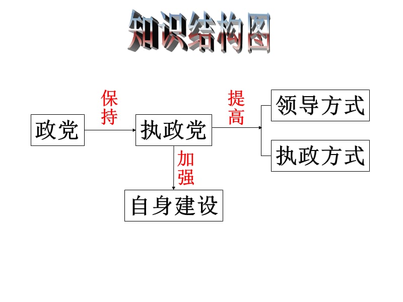 高三政治中国共产党是中国特色社会主义事业的领导核心ppt.ppt_第3页