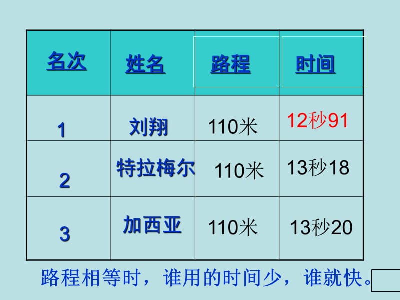 速度时间路程.ppt.ppt_第3页