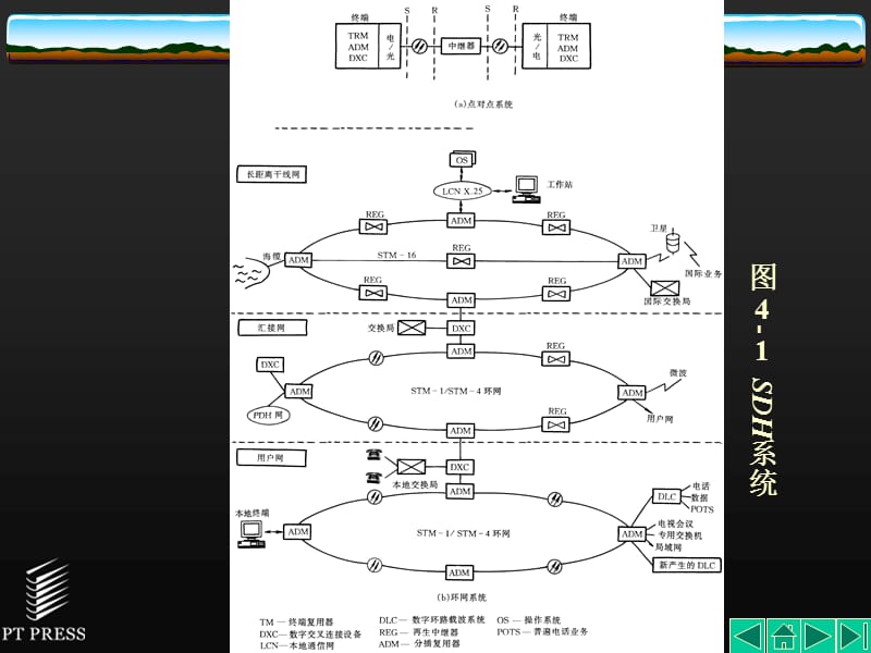 SDH教材课件第04章.ppt_第3页